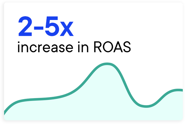 Data visualization graph with 2-5x increase in ROAS above